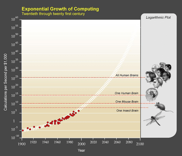 Akankah Mesin Mengalahkan Manusia? Calculations Per Second Per 1000 Computer Kurzweil 2005