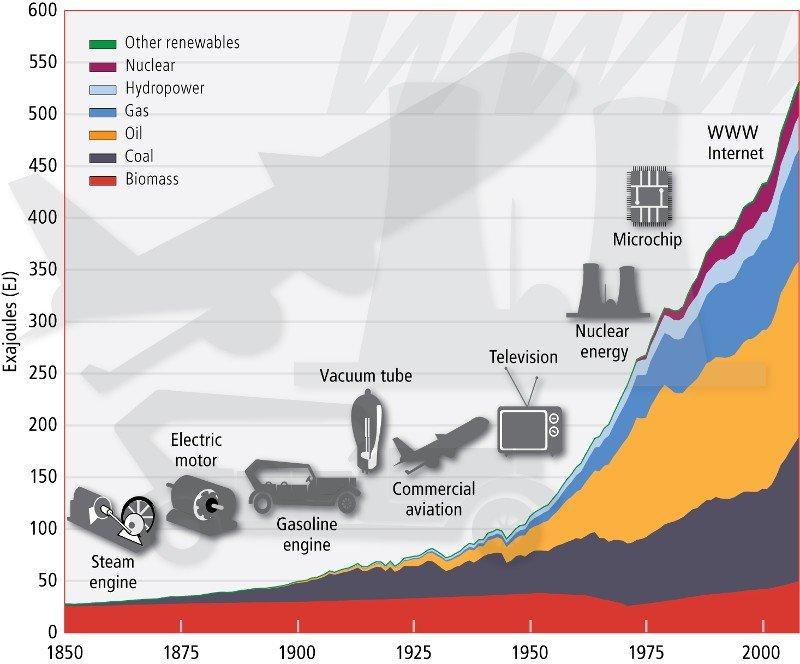 Agama Manusia: Sebuah Senjakala Global Energy Consumption