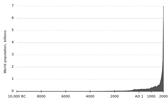 Agama Manusia: Sebuah Senjakala Population Curve