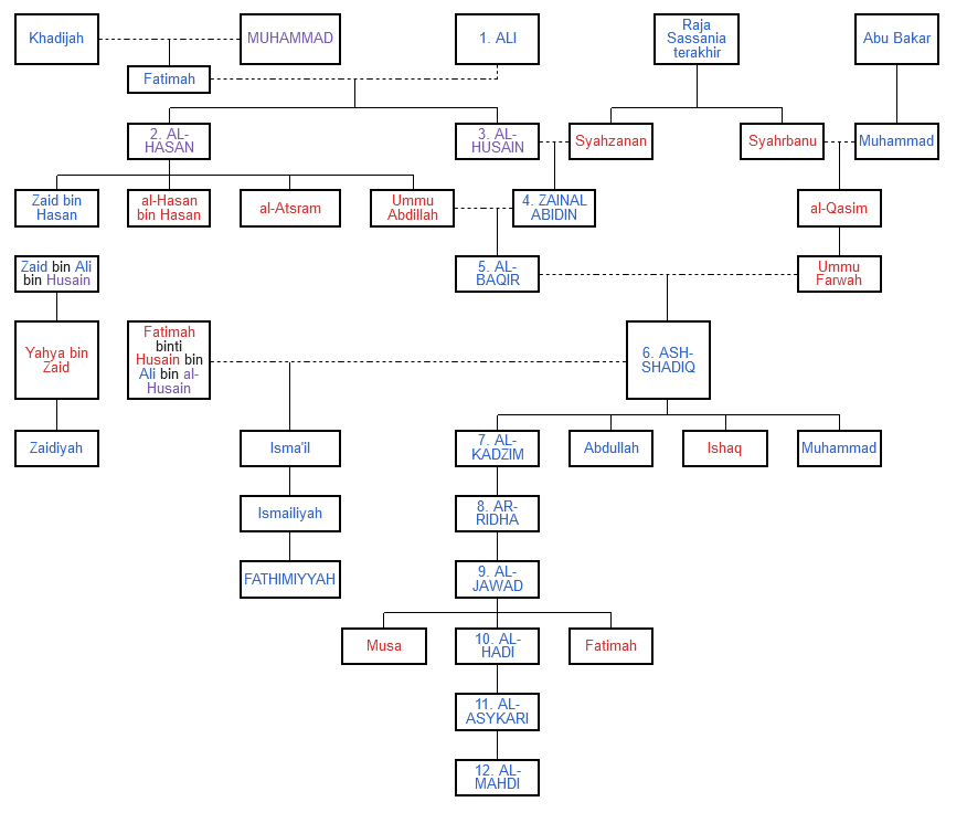 Keturunan Nabi? Memang Ada? Silsilah12ImamSyiah 1