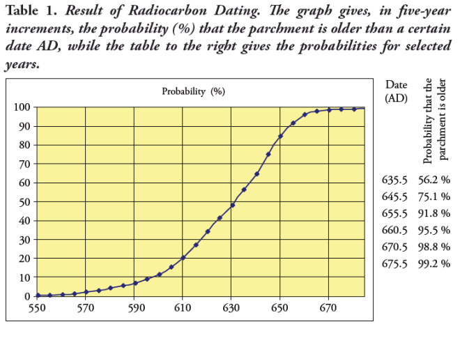 Hasil analisa usia bahan naskah Sana'a dengan teknik penanggalan isotop karbon, sumber https://ponderingislam.com/2015/02/05/understanding-the-sanaa-manuscript-find/ 