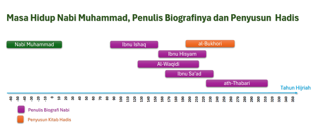 Awal Islam 1: Teka-Teki Baru Masahidupnabidanpenulisbiografi 1024x409